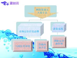企業(yè)互聯(lián)網(wǎng)營銷策劃全攻略 從戰(zhàn)略到執(zhí)行的完整路徑