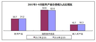 2017年前三季度軟件業(yè)經(jīng)濟(jì)運(yùn)行分析 投資與管理策略觀察